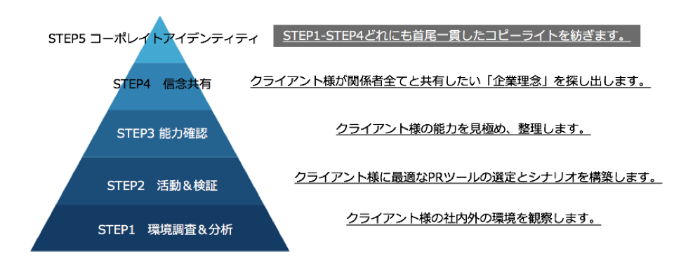 コピーライティング