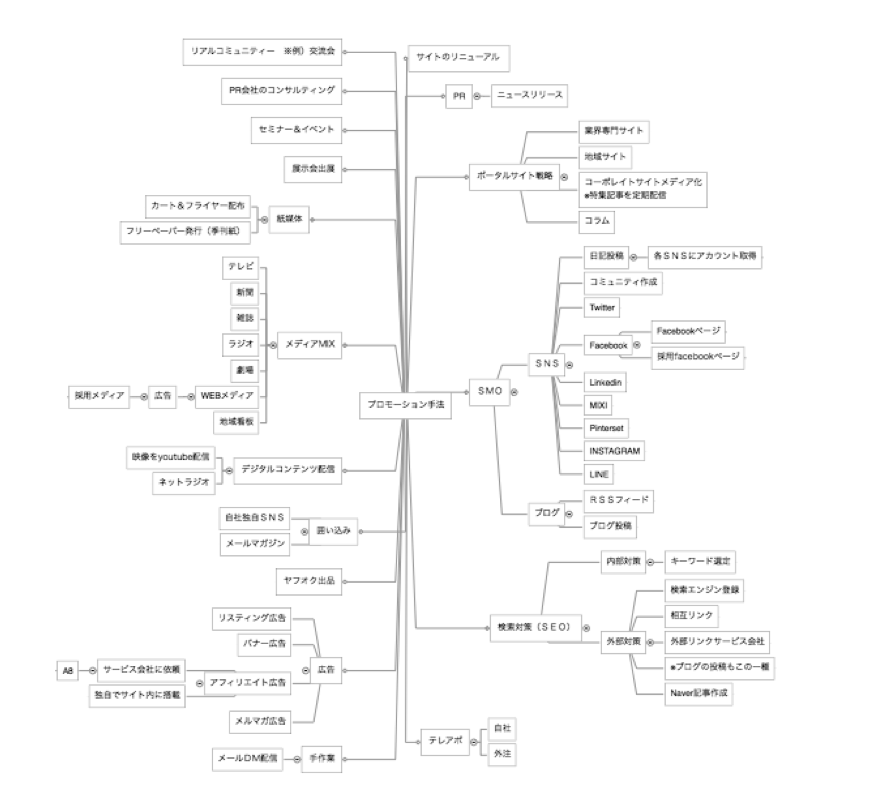 PRフォーメーション設計