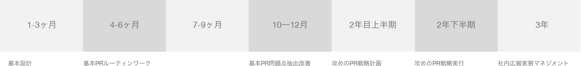 広報支援のマイルストーン