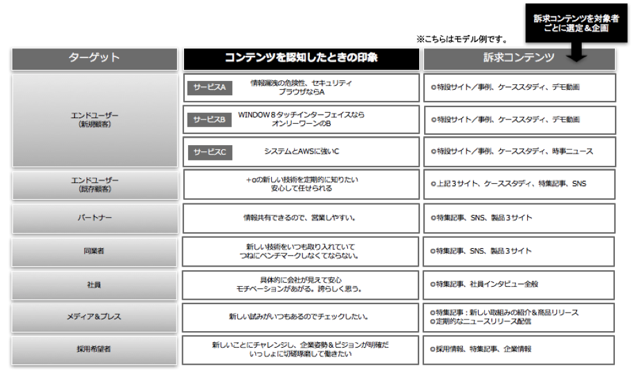 ビジョン（ストーリー）設計